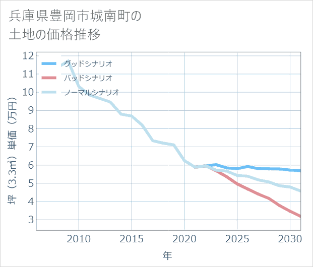 兵庫県豊岡市城南町の土地価格推移