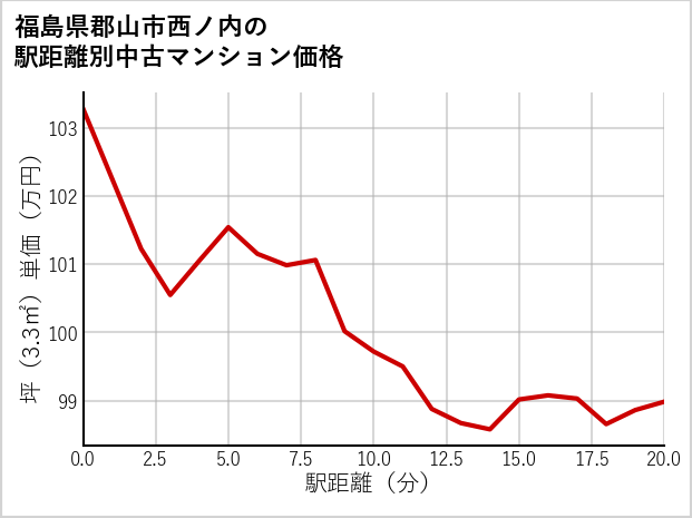 福島県郡山市西ノ内の徒歩距離別の中古マンション坪単価