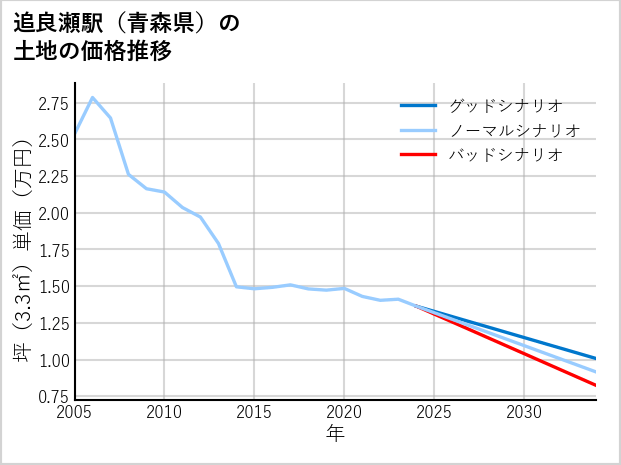 追良瀬駅（青森県）の土地価格推移