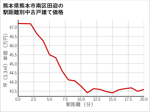 熊本県熊本市南区田迎の徒歩距離別の中古戸建て坪単価