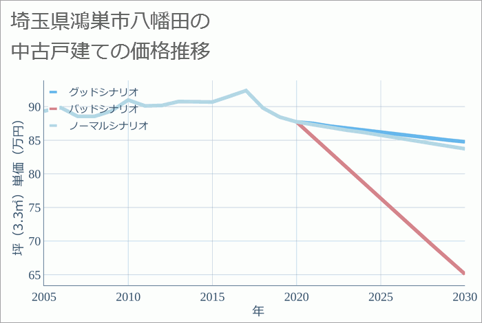 埼玉県鴻巣市八幡田の中古戸建て価格推移