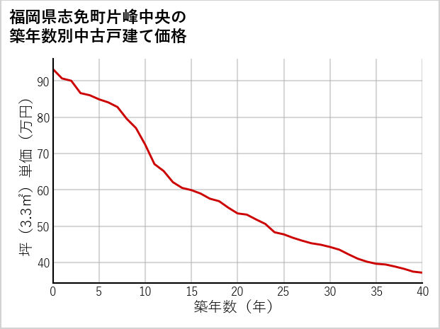 福岡県志免町片峰中央の築年数別の中古戸建て坪単価
