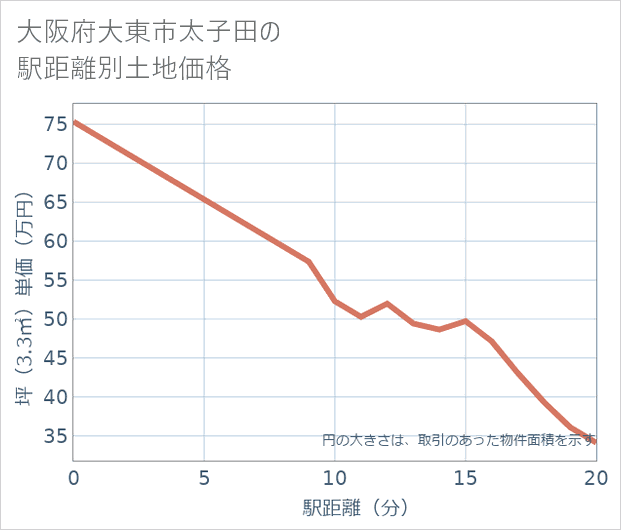 大阪府大東市太子田の徒歩距離別の土地坪単価