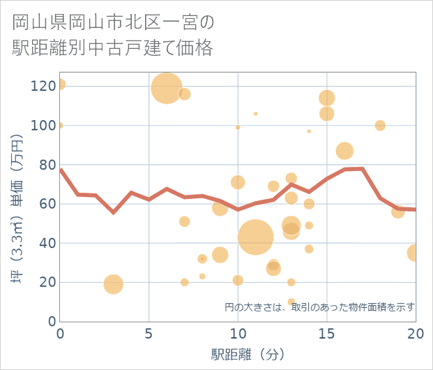 岡山県岡山市北区一宮の徒歩距離別の中古戸建て坪単価