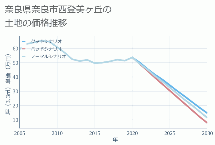 奈良県奈良市西登美ヶ丘の土地価格推移