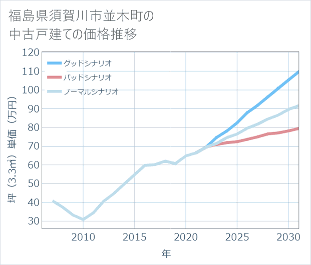 福島県須賀川市並木町の中古戸建て価格推移
