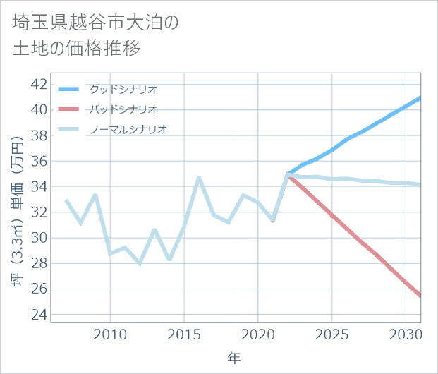 埼玉県越谷市大泊の土地価格推移