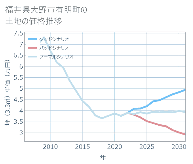 福井県大野市有明町の土地価格推移