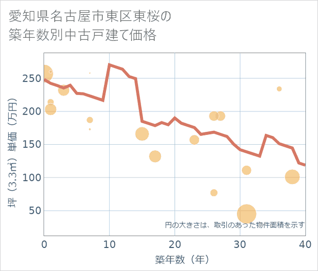 愛知県名古屋市東区東桜の築年数別の中古戸建て坪単価