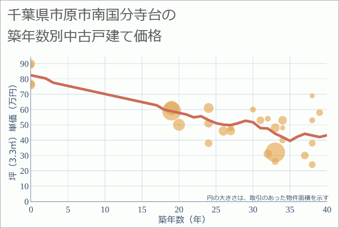 千葉県市原市南国分寺台の築年数別の中古戸建て坪単価