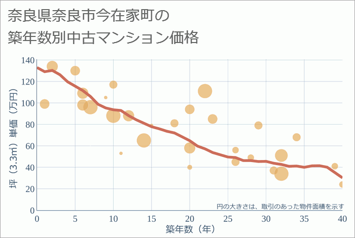 奈良県奈良市今在家町の築年数別の中古マンション坪単価