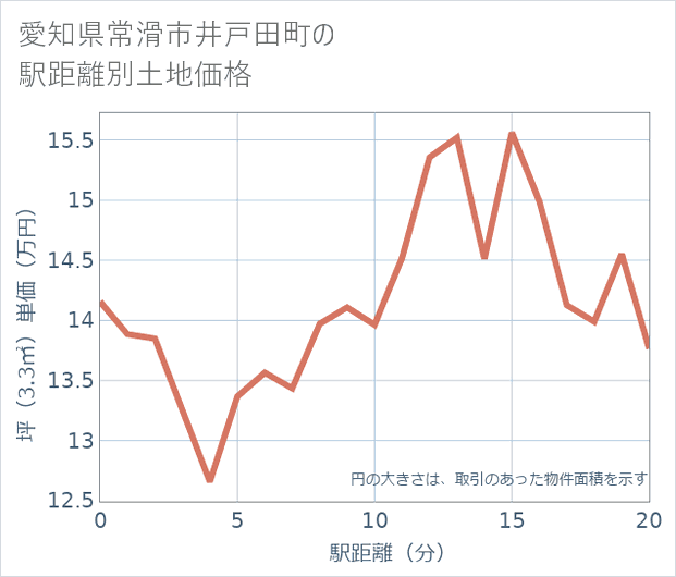愛知県常滑市井戸田町の徒歩距離別の土地坪単価