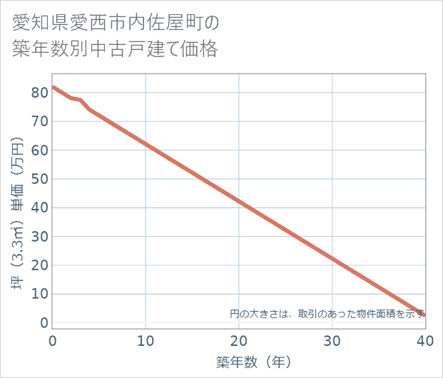 愛知県愛西市内佐屋町の築年数別の中古戸建て坪単価