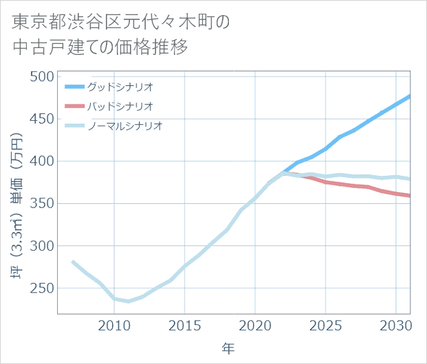東京都渋谷区元代々木町の中古戸建て価格推移