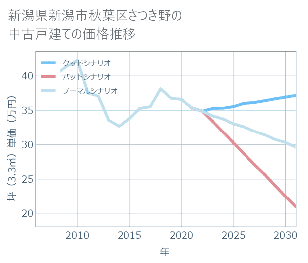 新潟県新潟市秋葉区さつき野の中古戸建て価格推移