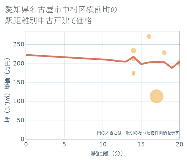 愛知県名古屋市中村区横前町の徒歩距離別の中古戸建て坪単価