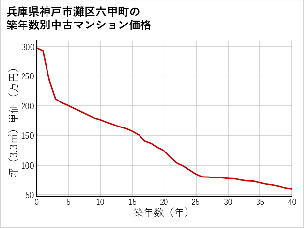 兵庫県神戸市灘区六甲町の築年数別の中古マンション坪単価