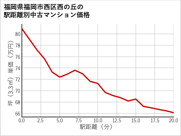 福岡県福岡市西区西の丘の徒歩距離別の中古マンション坪単価