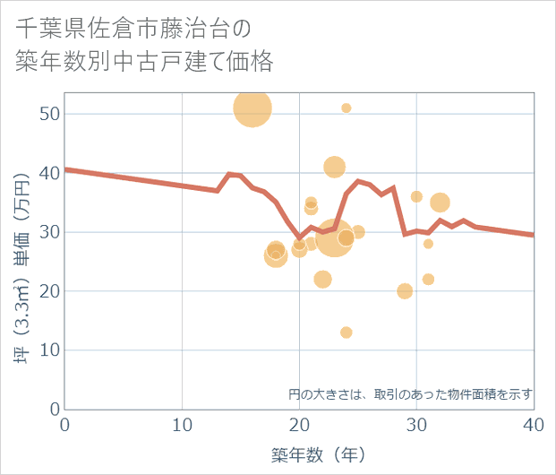 千葉県佐倉市藤治台の築年数別の中古戸建て坪単価