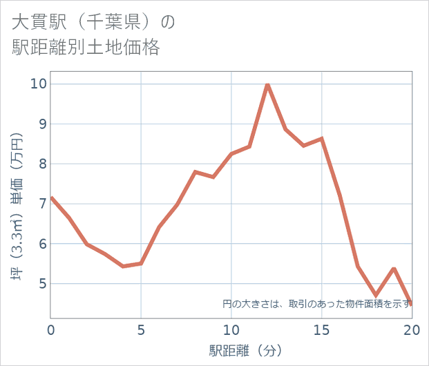 大貫駅(千葉県)の徒歩距離別の土地坪単価