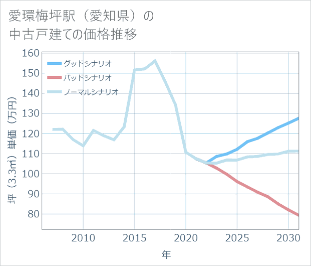 愛環梅坪駅(愛知県)の中古戸建て価格推移