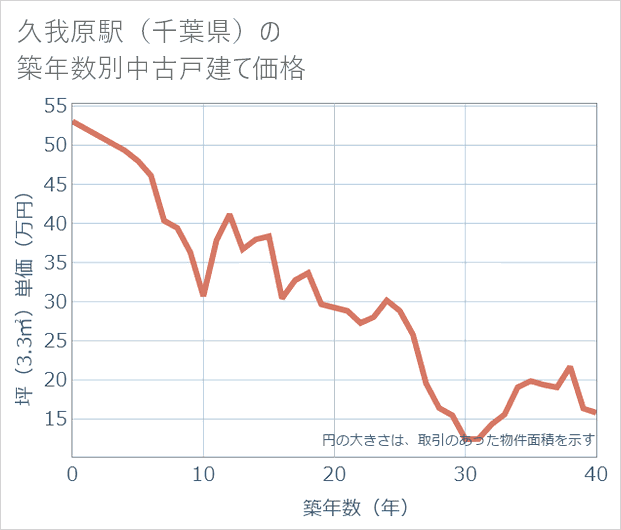 久我原駅(千葉県)の築年数別の中古戸建て坪単価