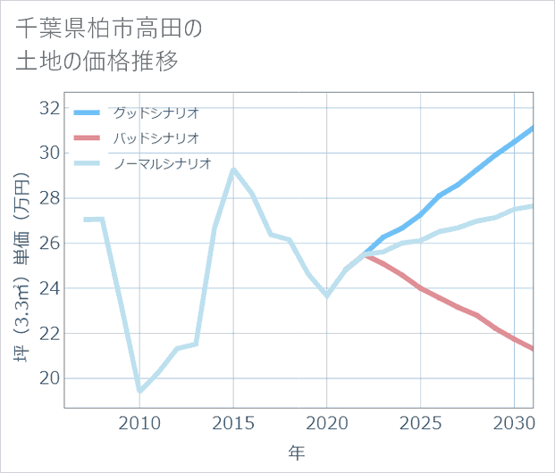 千葉県柏市高田の土地価格推移