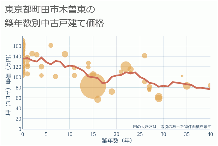 東京都町田市木曽東の築年数別の中古戸建て坪単価