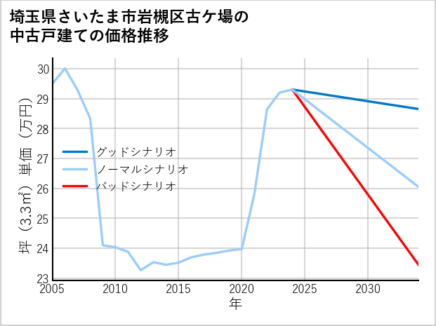 埼玉県さいたま市岩槻区古ケ場の中古戸建て価格推移