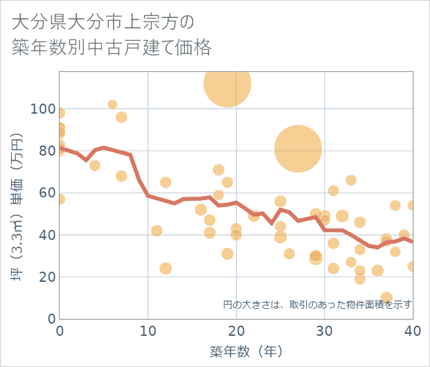 大分県大分市上宗方の築年数別の中古戸建て坪単価