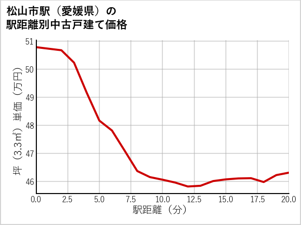 松山市駅（愛媛県）の徒歩距離別の中古戸建て坪単価