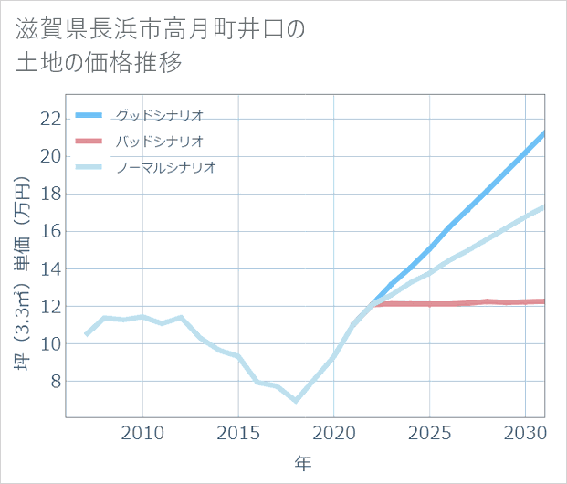 滋賀県長浜市高月町井口の土地価格推移