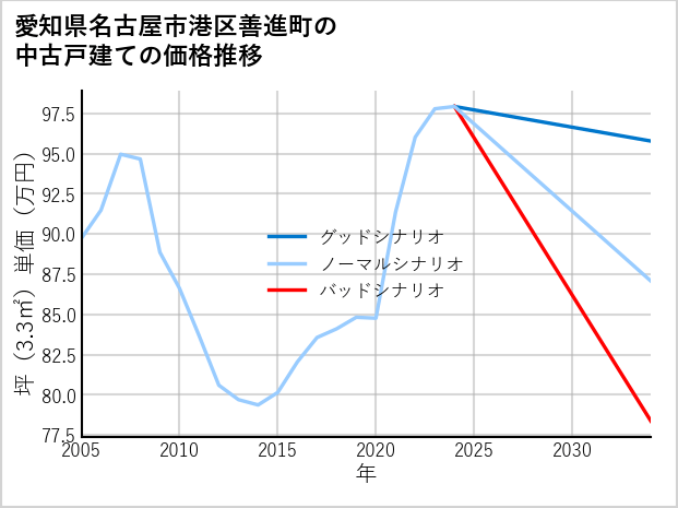 愛知県名古屋市港区善進町の中古戸建て価格推移