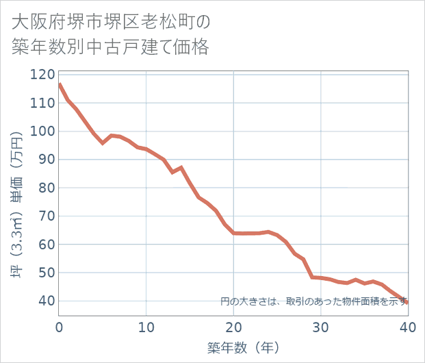 大阪府堺市堺区老松町の築年数別の中古戸建て坪単価