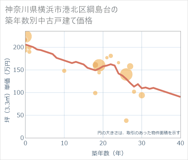 神奈川県横浜市港北区綱島台の築年数別の中古戸建て坪単価