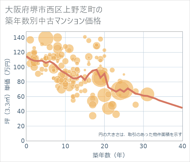 大阪府堺市西区上野芝町の築年数別の中古マンション坪単価