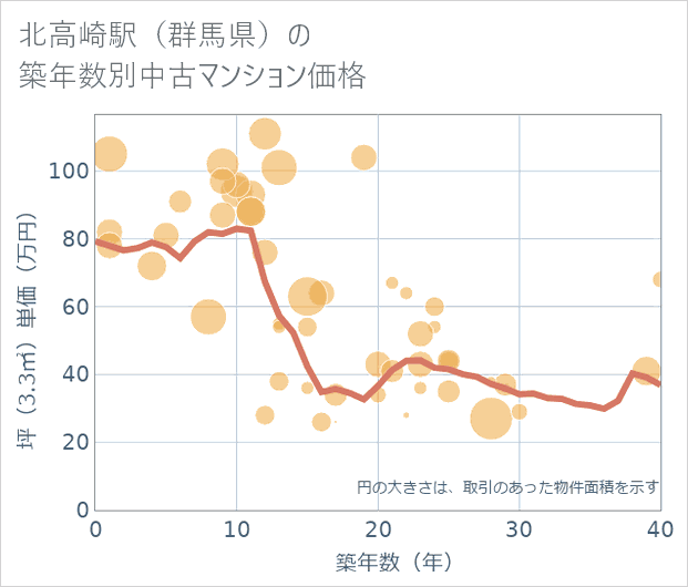 北高崎駅(群馬県)の築年数別の中古マンション坪単価