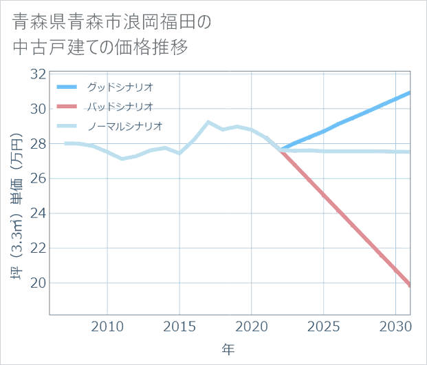 青森県青森市浪岡福田の中古戸建て価格推移