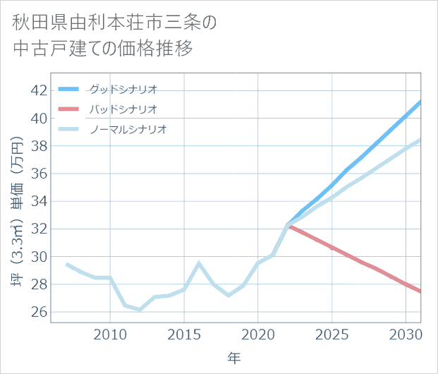 秋田県由利本荘市三条の中古戸建て価格推移