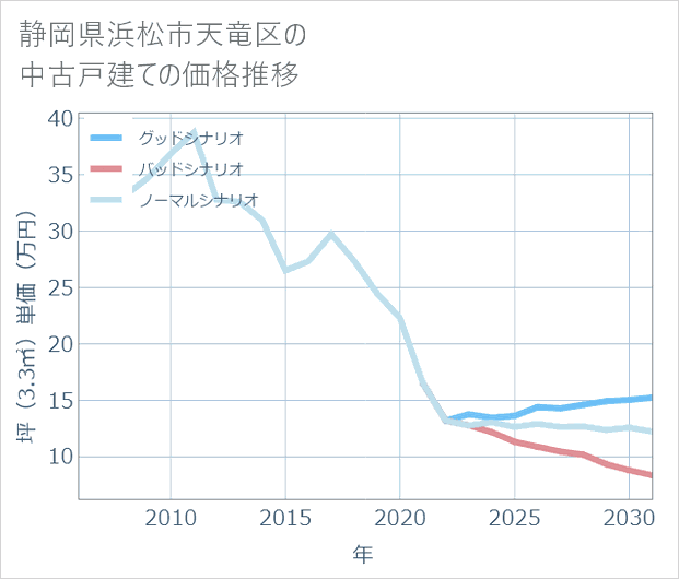 静岡県浜松市天竜区の中古戸建て価格推移
