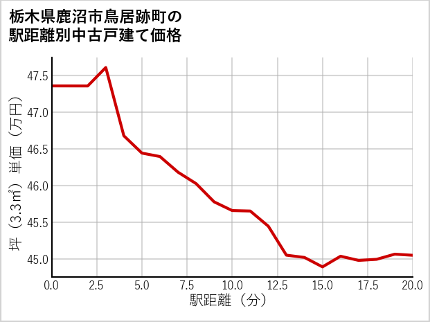 栃木県鹿沼市鳥居跡町の徒歩距離別の中古戸建て坪単価