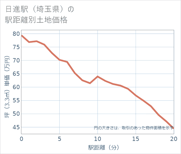 日進駅(埼玉県)の徒歩距離別の土地坪単価