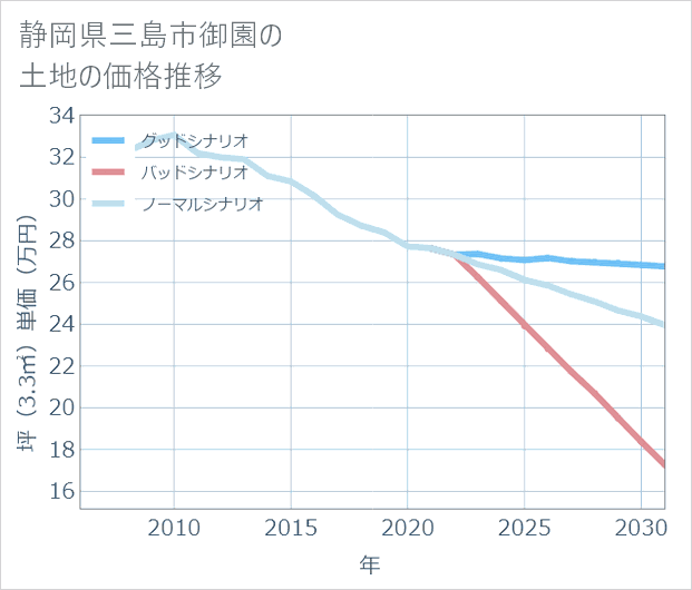 静岡県三島市御園の土地価格推移