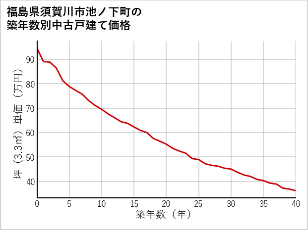 福島県須賀川市池ノ下町の築年数別の中古戸建て坪単価