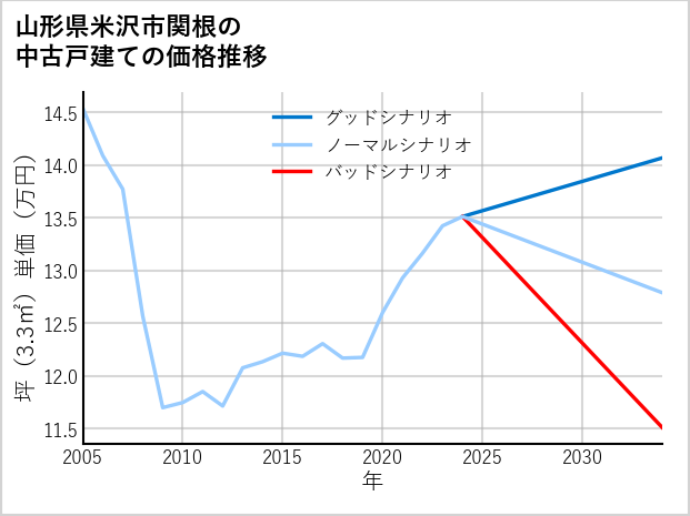 山形県米沢市関根の中古戸建て価格推移