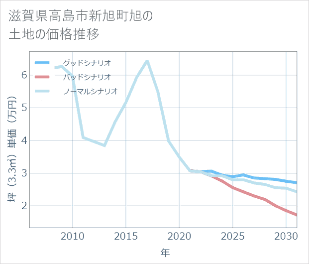 滋賀県高島市新旭町旭の土地価格推移