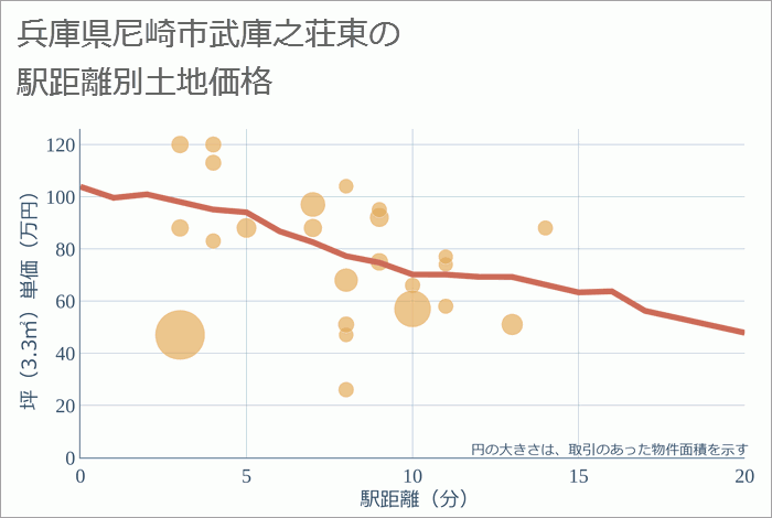 兵庫県尼崎市武庫之荘東の徒歩距離別の土地坪単価