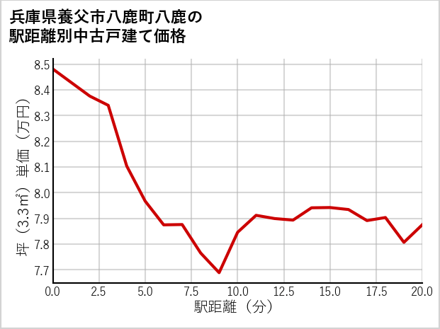 兵庫県養父市八鹿町八鹿の徒歩距離別の中古戸建て坪単価