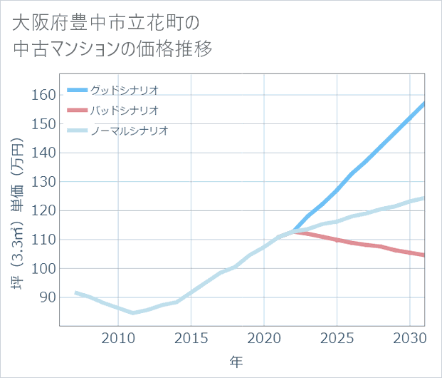 大阪府豊中市立花町の中古マンション価格推移