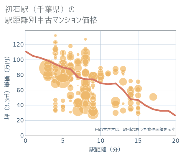 初石駅(千葉県)の徒歩距離別の中古マンション坪単価
